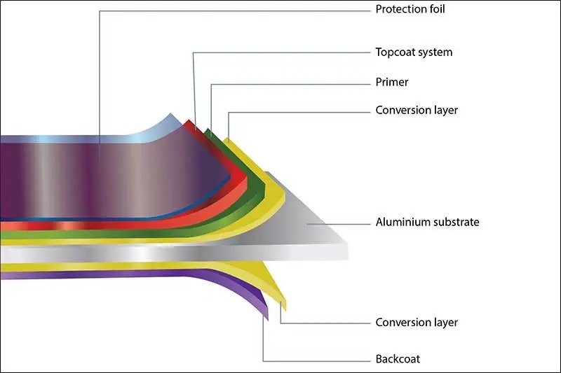 Color coated aluminium Strip